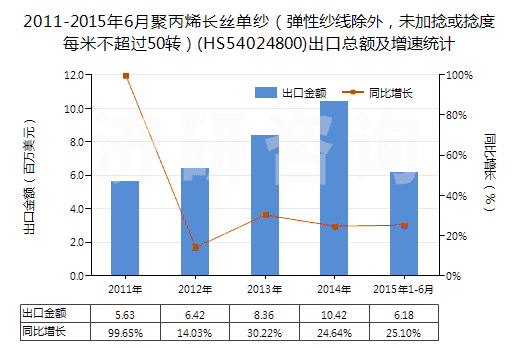 2011-2015年6月聚丙烯長(zhǎng)絲單紗（彈性紗線除外，未加捻或捻度每米不超過50轉(zhuǎn)）(HS54024800)出口總額及增速統(tǒng)計(jì)